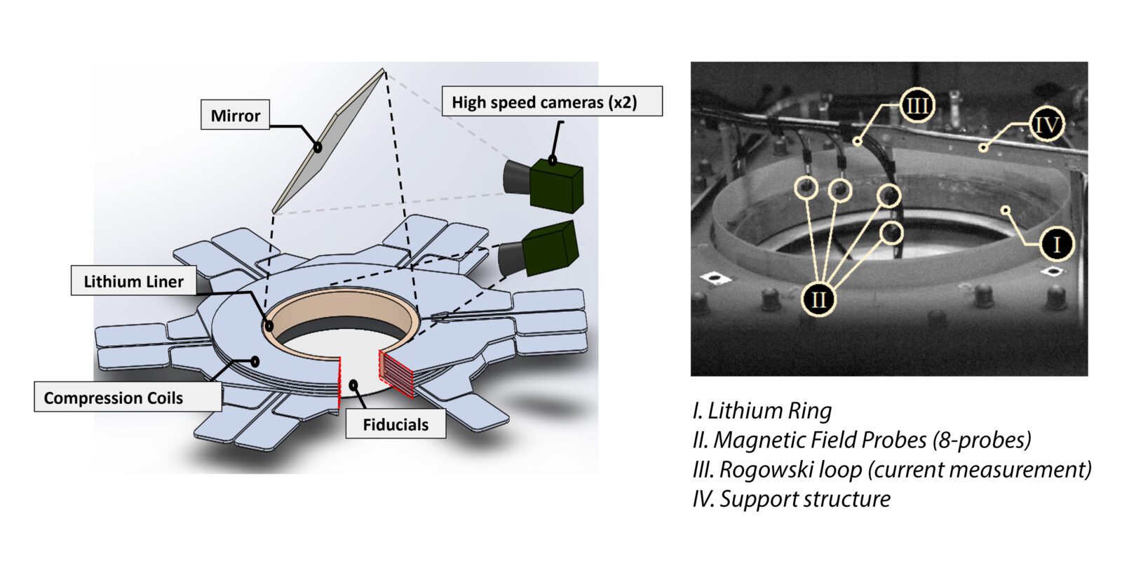 Electromagnetic Lithium Ring Compression for Magnetized Target Fusion Application: Trajectories