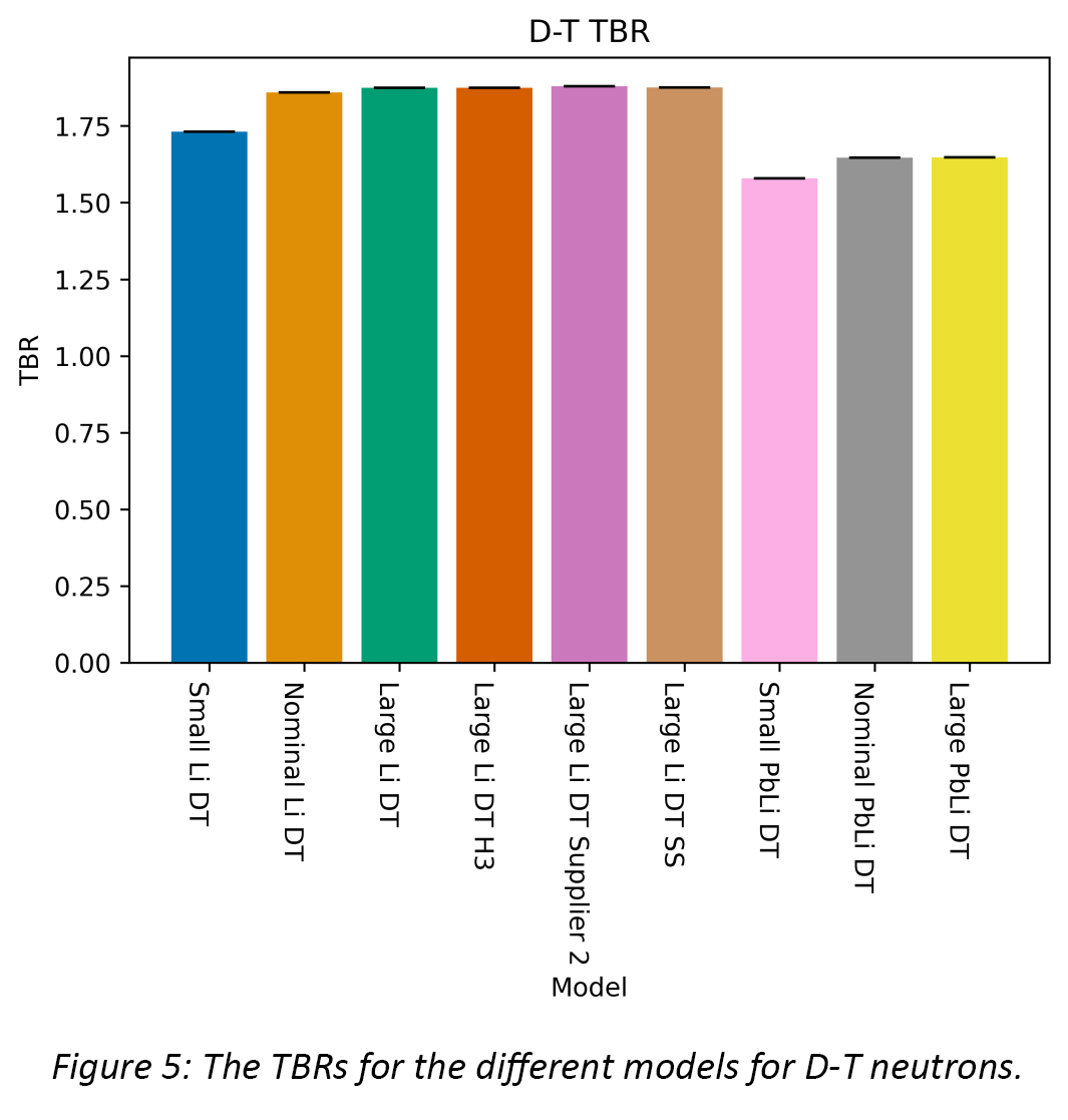 UK Atomic Energy Authority – General Fusion TBR Analysis