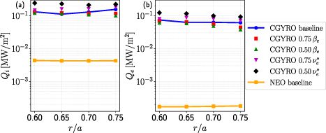 ITG turbulence in gyrokinetic simulations of high collisionality spherical tokamak plasmas